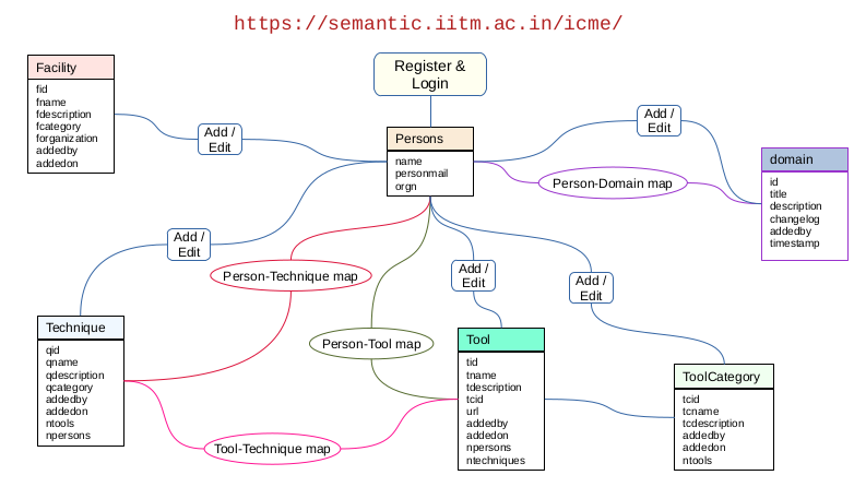 ICME Portal Scheme